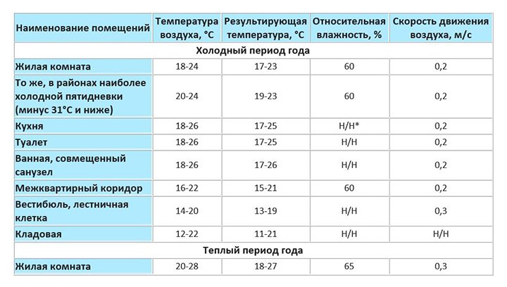 Нормативная температура в жилом помещении. Нормы влажности воздуха в жилых помещениях САНПИН. Температурные нормы САНПИН для жилых помещений. Влажность воздуха в жилом помещении норма САНПИН. Таблица температуры и влажности воздуха в квартире.